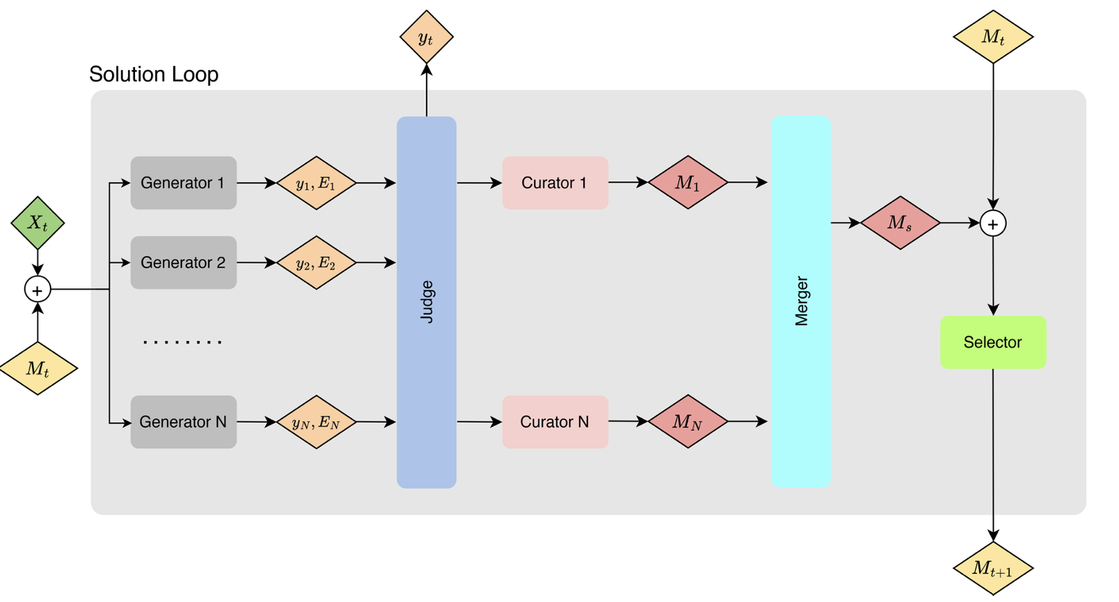 Pipeline diagram for the multi-agent memory sharing system